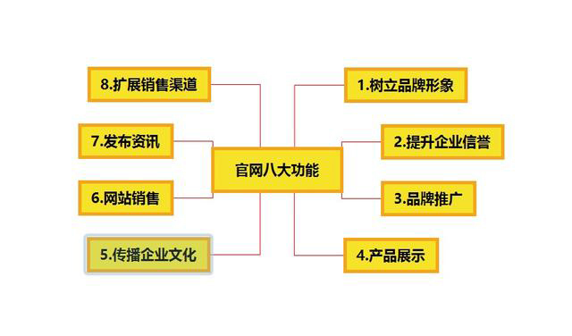 企业做网站有用么？公司必须有网站么？